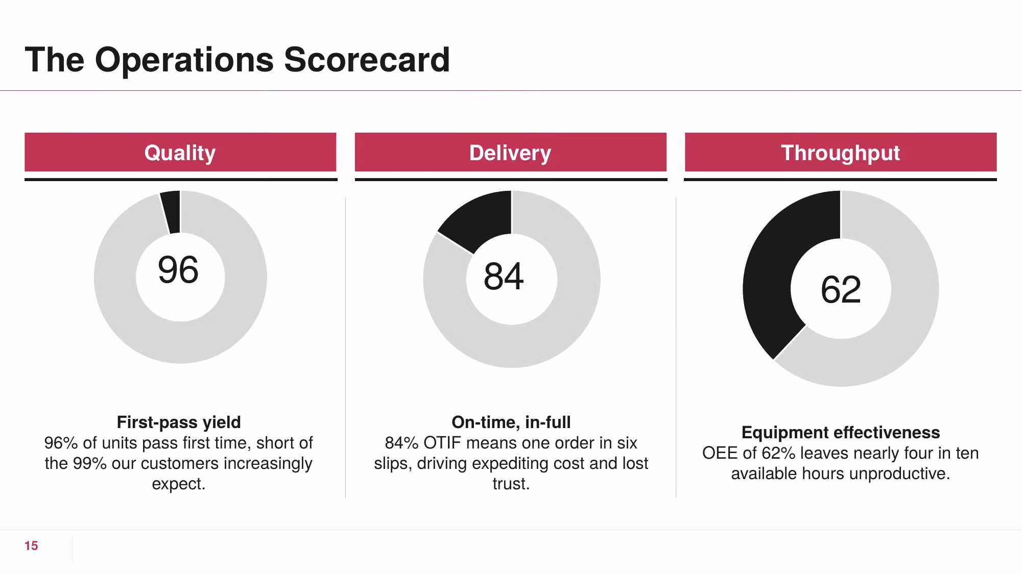 Operational Excellence - Slide 15