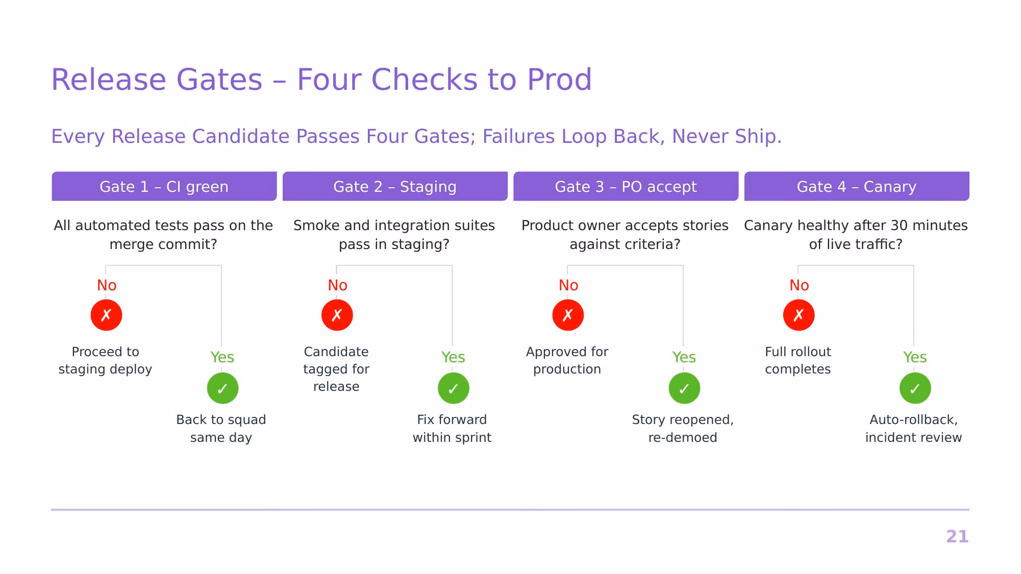 Agile at Nimbus Software - Slide 21