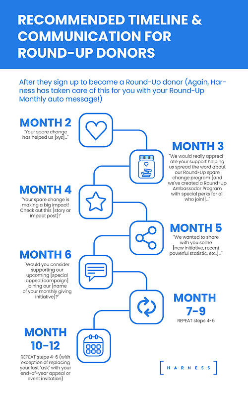 Recommended timeline and communication for round-up donors