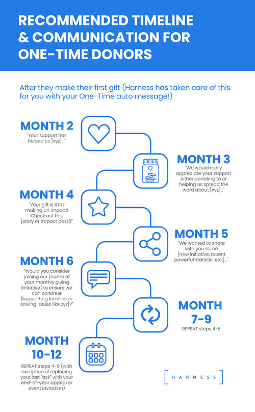 Recommended timeline and communication for one-time donors