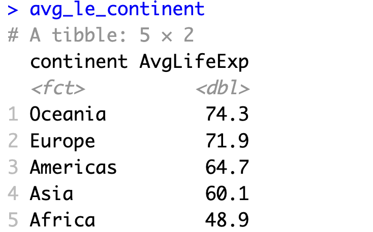 Image 1 - Average life expectancy per continent subset