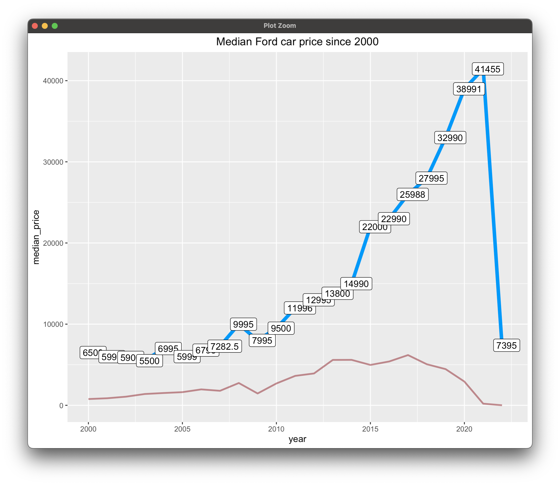 Image 9 - Median car price for Ford since 2000 line chart