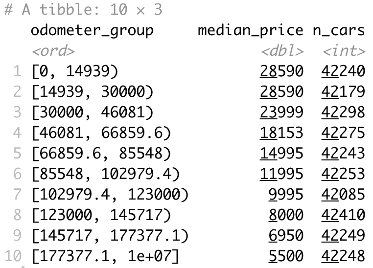 Image 7 - Car median price by the odometer state group