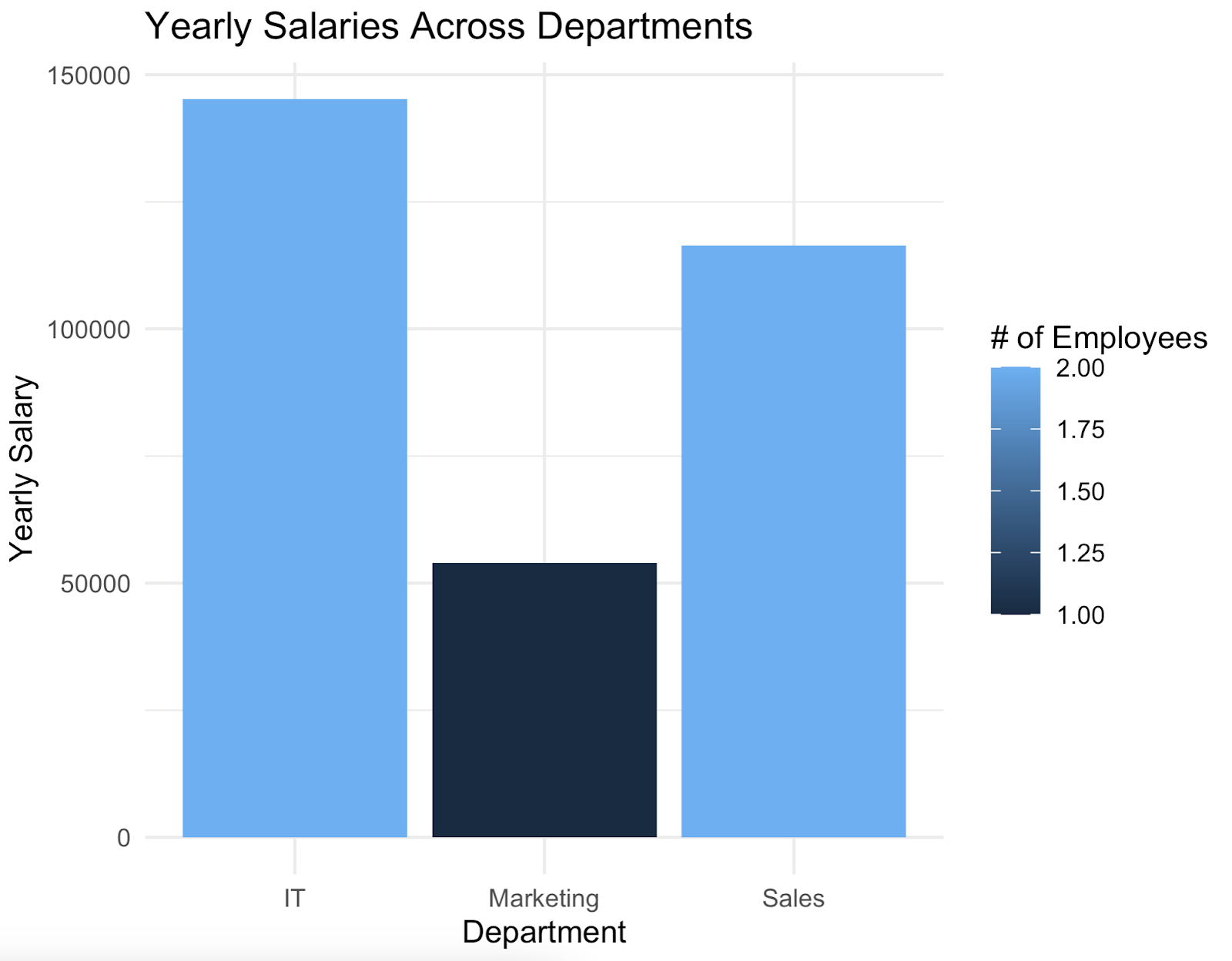 Image 18 - Department statistics chart