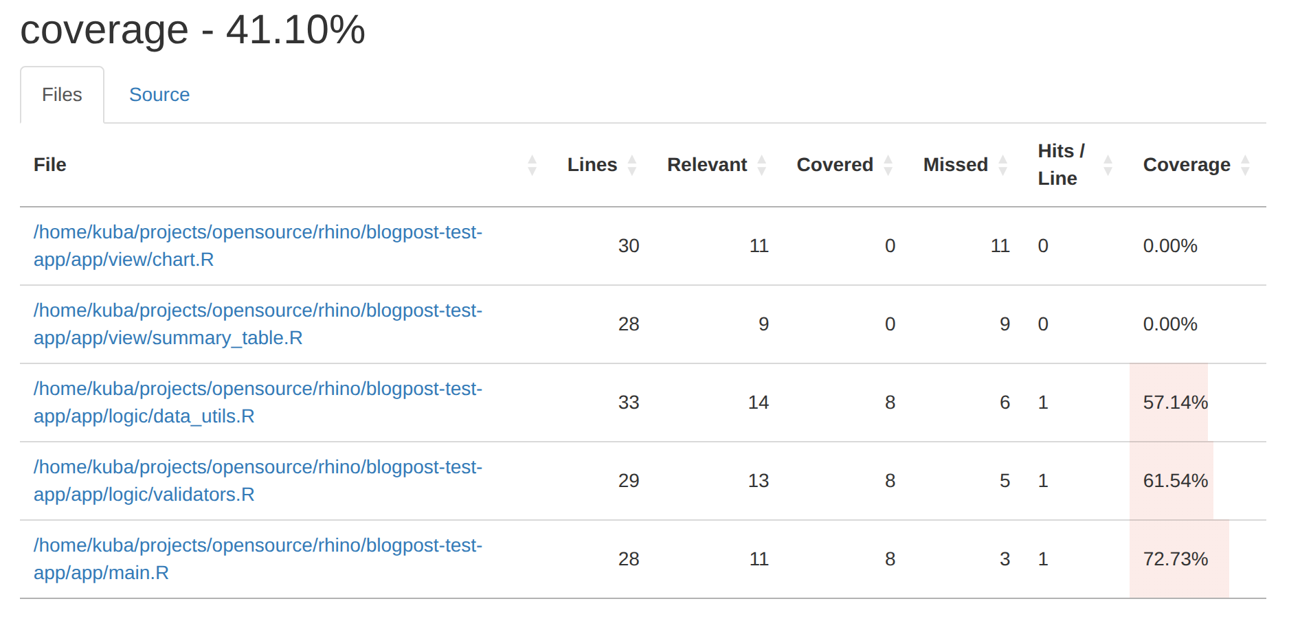 covr HTML coverage report (Files tab) for a Rhino test app: a table of R source files with line counts and per-file coverage percentages, totalling 41.10% overall.