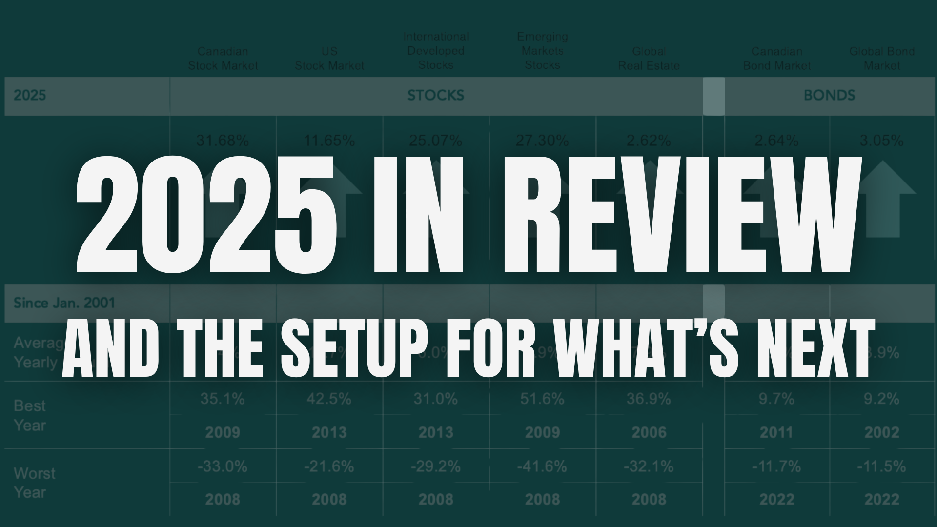 Every quarter, I write about the recent quarter's performance to give you perspective on what happened with your investment portfolios.