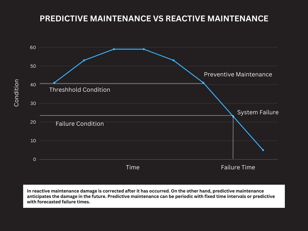 Predictive maintenance vs reactive maintenance