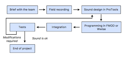 A Flow Chart of Nicolas Titeux's Sound Design Workflow