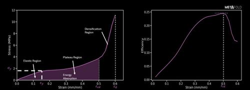 Stress-strain and Efficiency-strain charts for a lattice structure generated and simulated by Metafold app