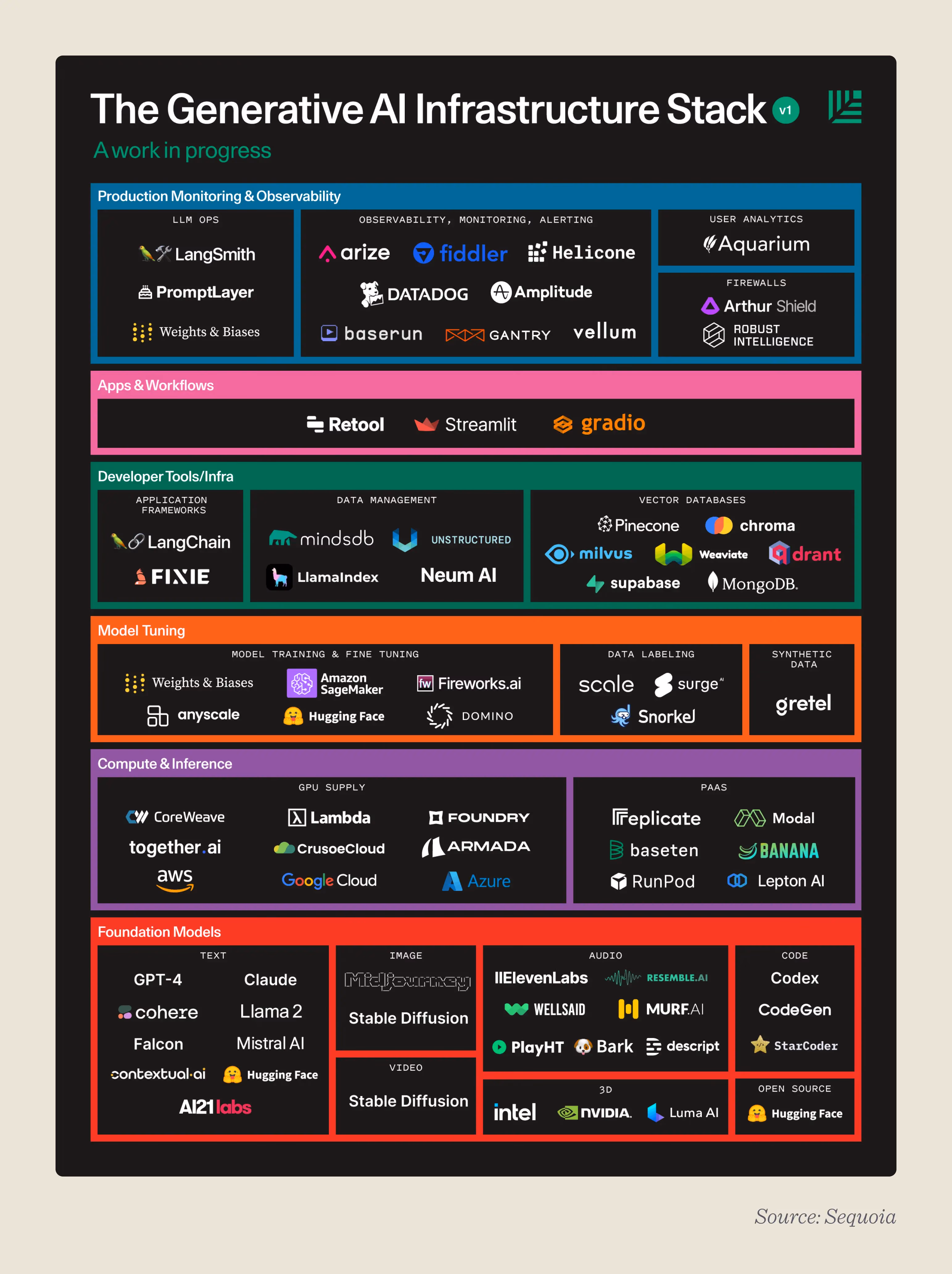 Sequoia – The Generative AI Infrastructure Stack