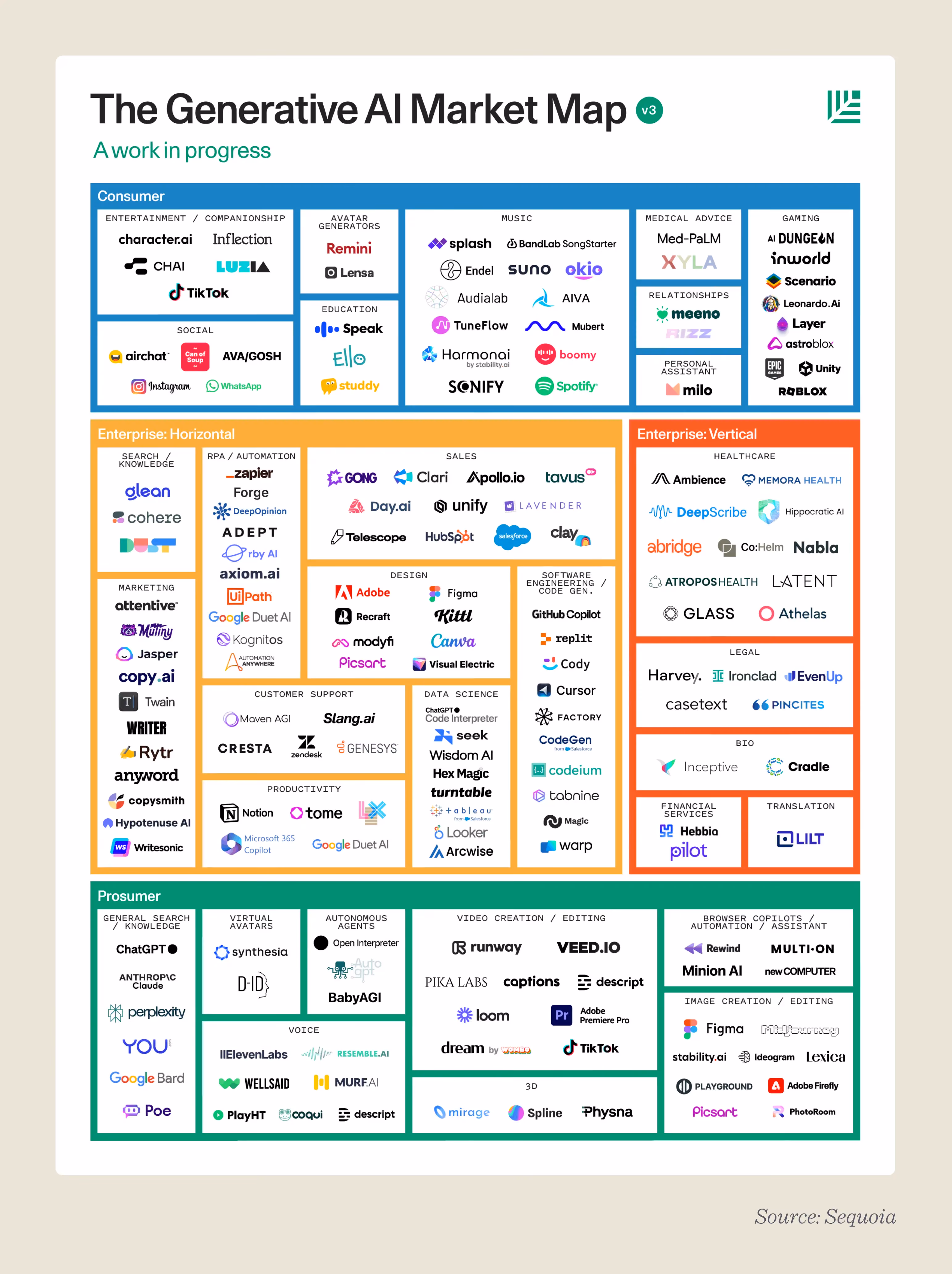 Sequoia – The Generative AI Market Map