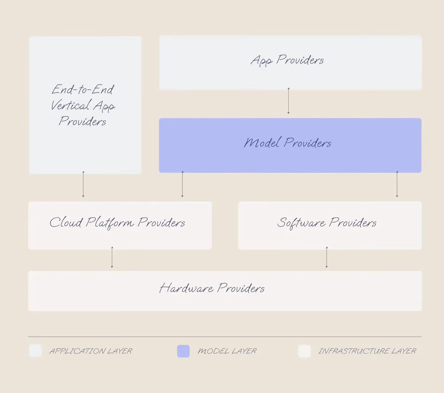 Generative AI tech stack. Application Layer, Modal Layer, Infrastructure Layer