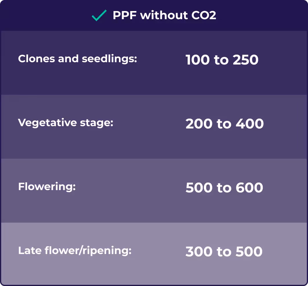 A chart showing how much PPFD is needed for different stages of growing a cannabis plant without CO2.