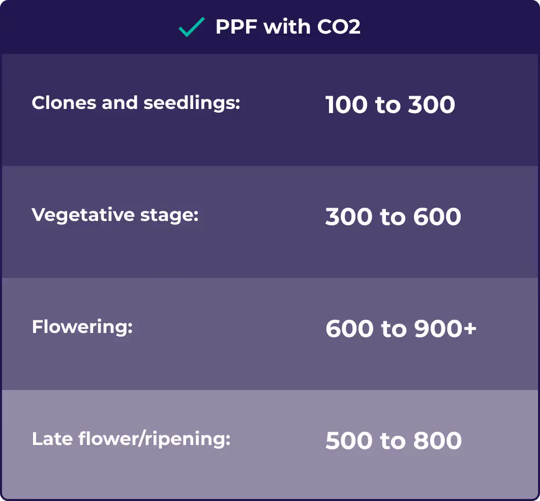 A chart showing how much PPFD is needed for different stages of growing a cannabis plant with CO2.