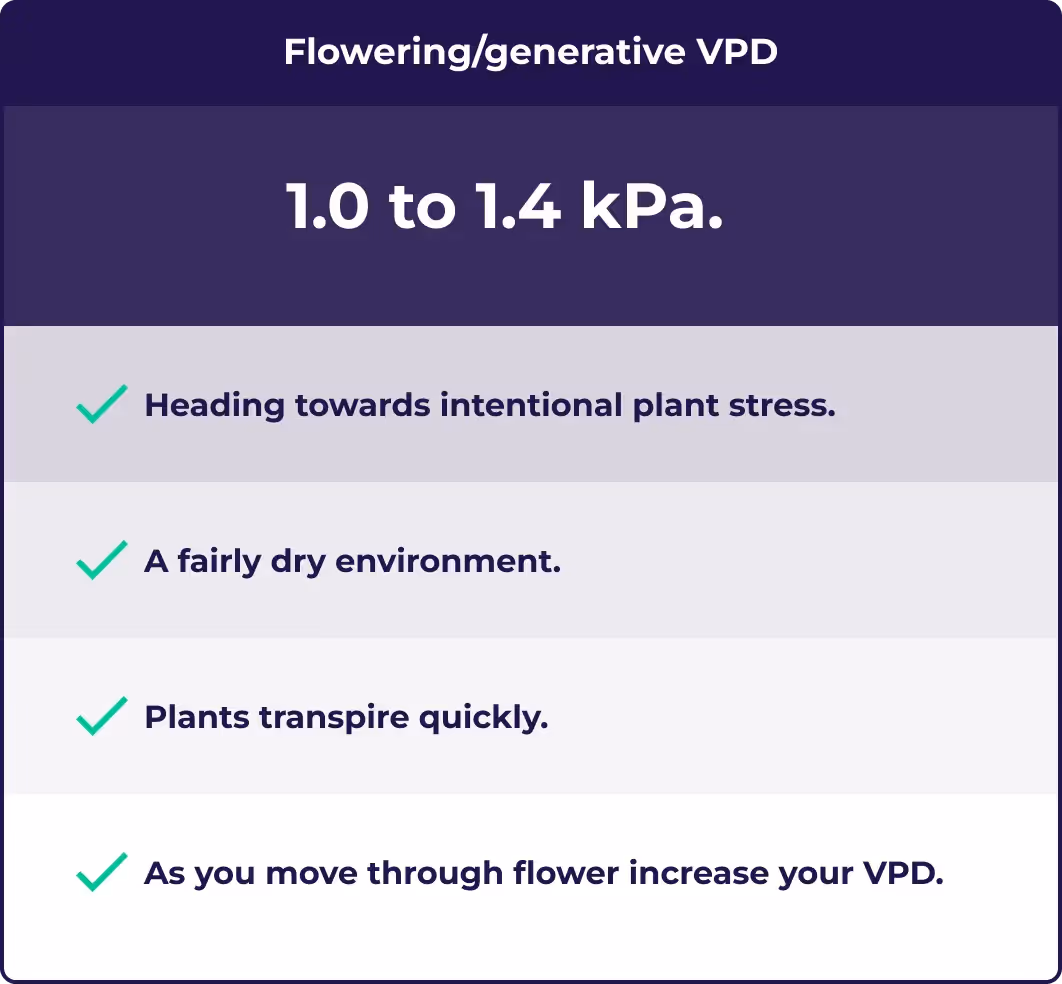An illustration showing the best VPD for flowering cannabis.