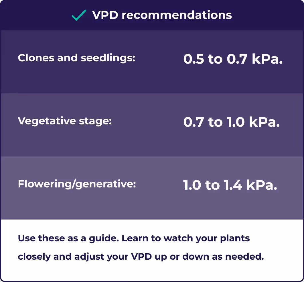 An illustration showing the target VPD for veg and the other stages of growth.