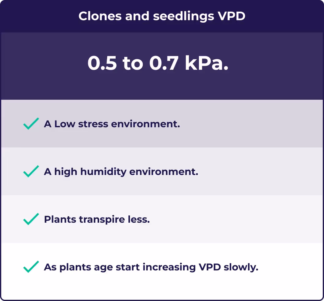 An illustration showing the best VPD for seedlings. This is 0.5 to 0.7 kPa.