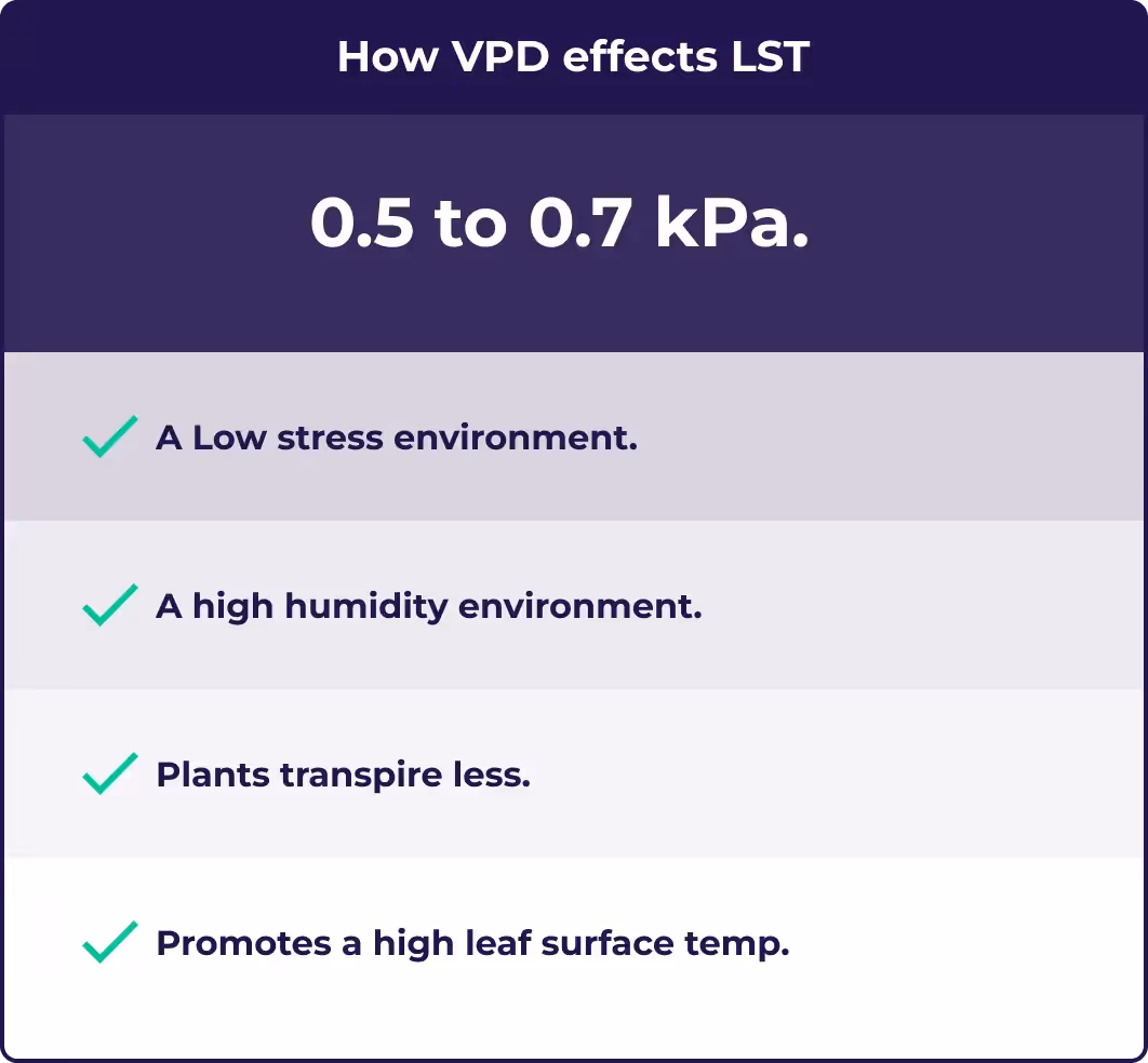 An illustration how VPD between 0.5 to 0.7 effects leaf surface temperature when growing cannabis.