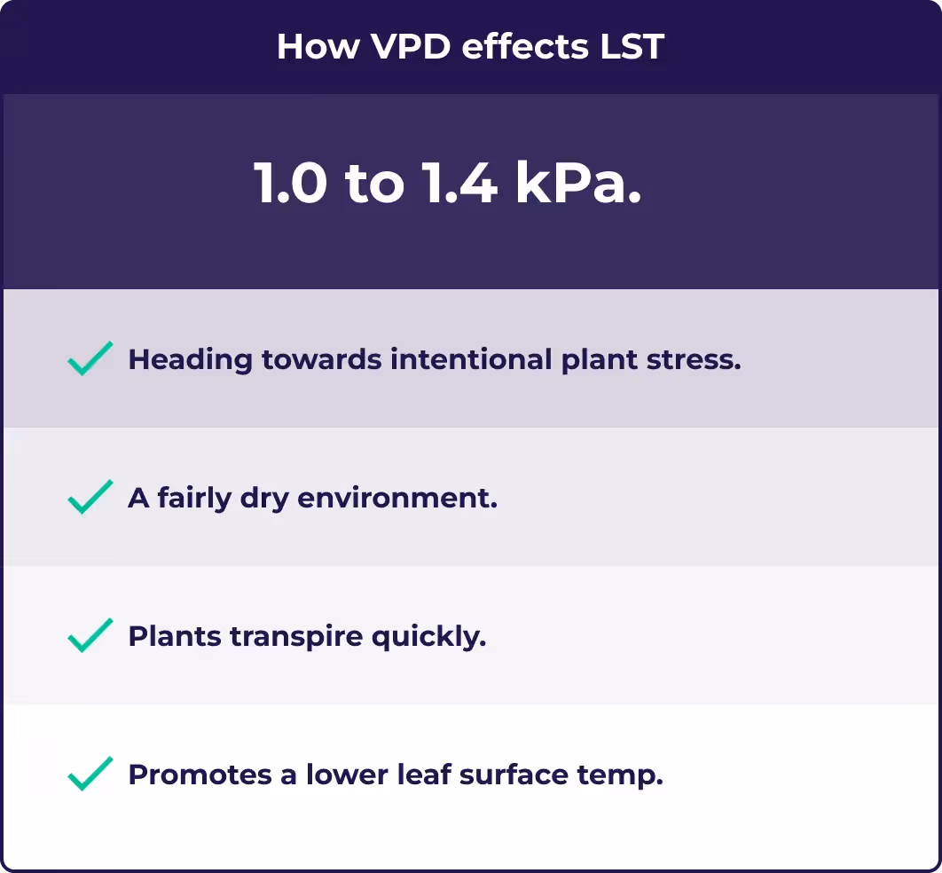 An illustration how VPD between 1.0 to 1.5 effects leaf surface temperature when growing cannabis.