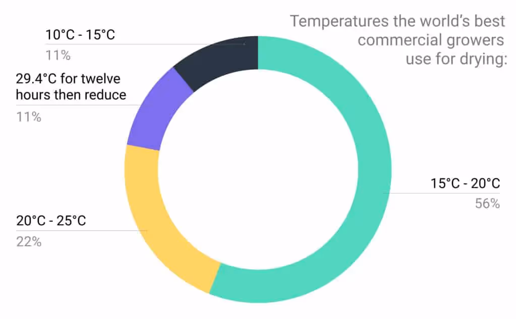 Pie chart - drying temperatures