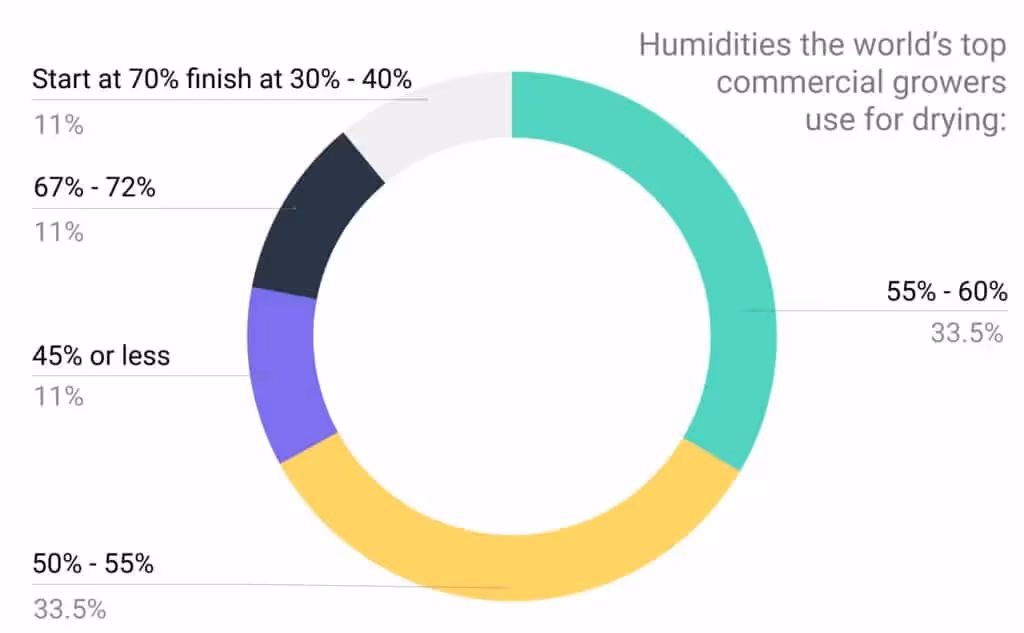 Pie chart - humidities for drying