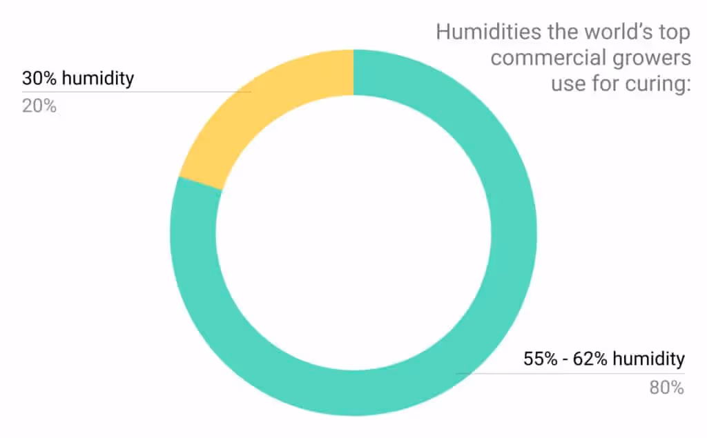 Pie chart - curing humidities