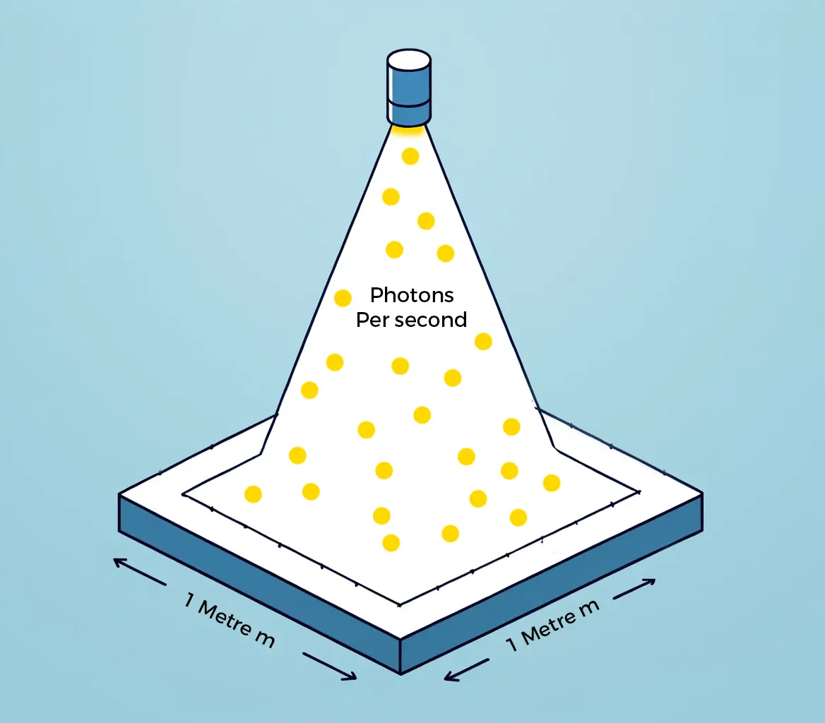 A illustration showing how PPFD is measured over a metre squared.