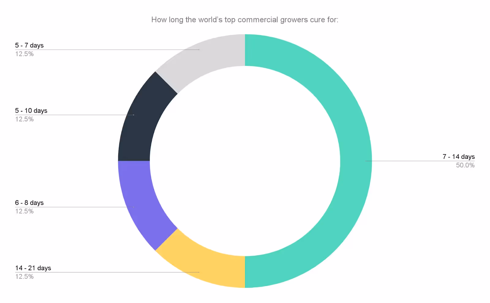 chart showing how long commercial growers cure their cannabis for