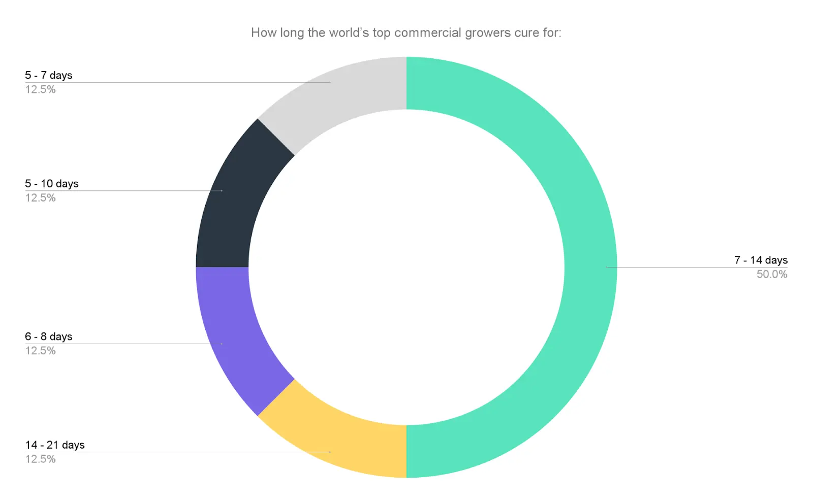 chart showing how long commercial growers cure their cannabis for