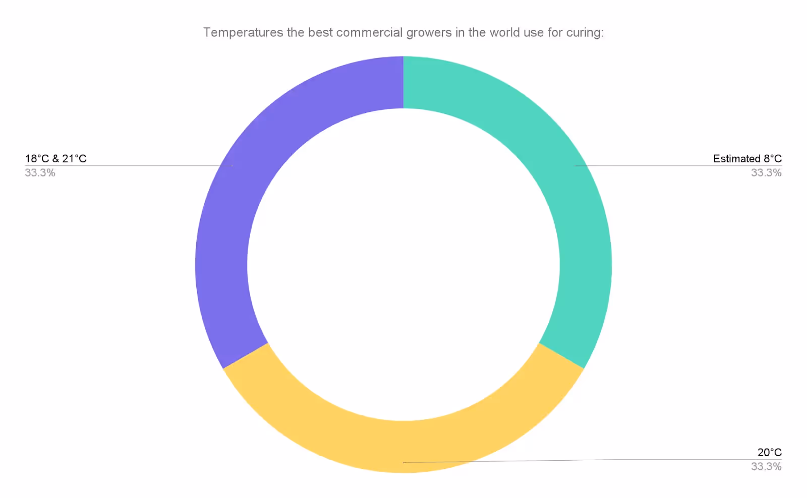 Chart showing the temperatures top commercial growers cure their cannabis at