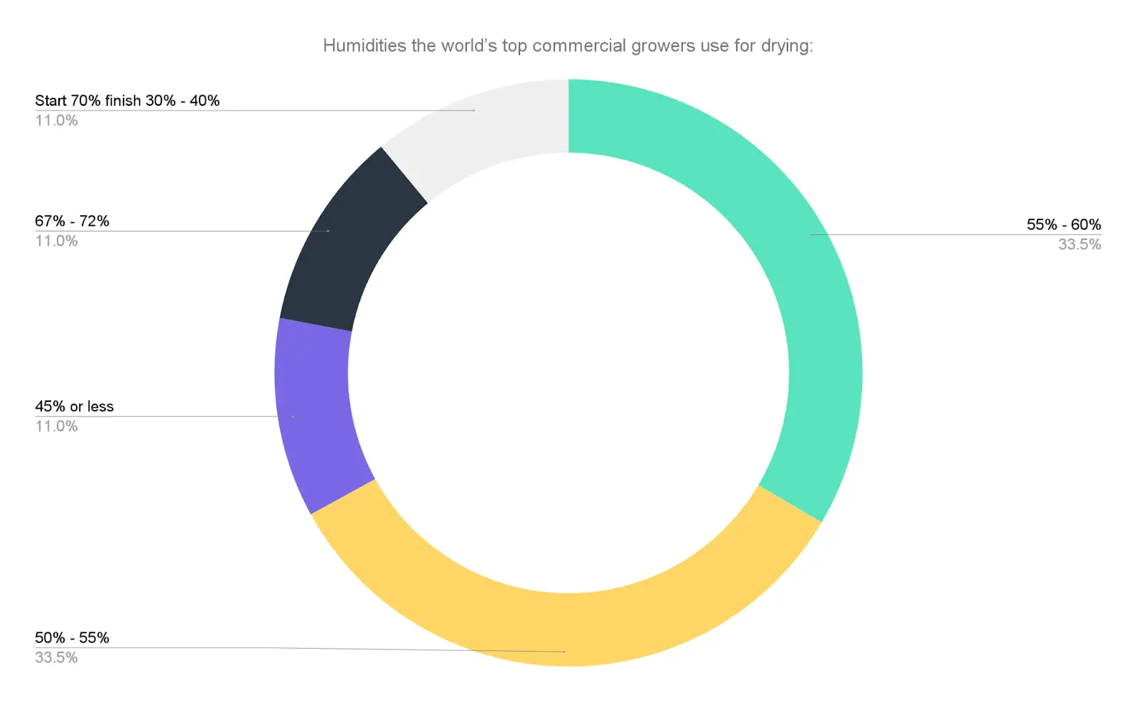 Chart showing what humidities commercial growers dry their plants at