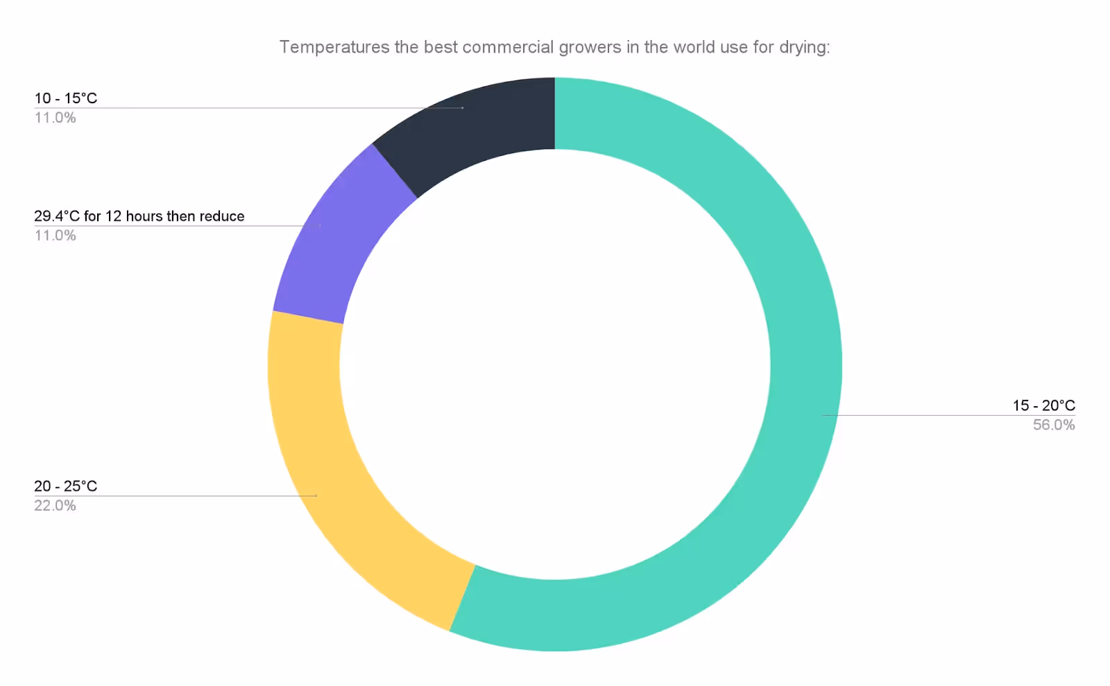 Chart showing the temperatures the best commercial growers use to dry their plants