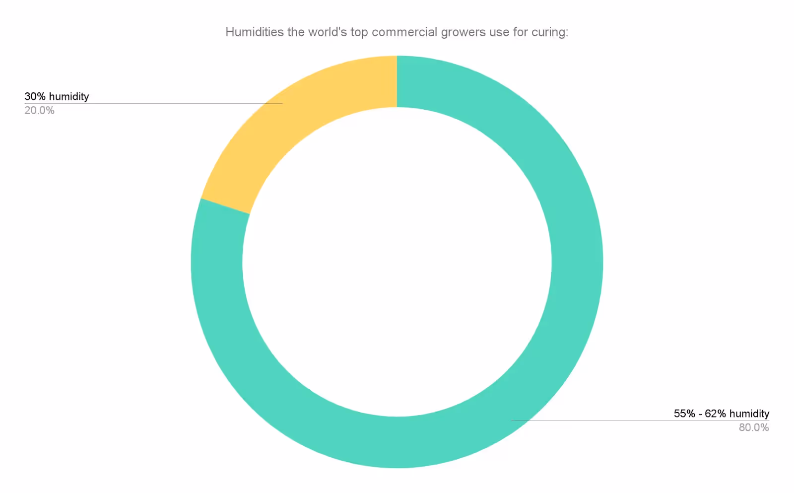 Chart showing the humidities top commercial growers cure their cannabis at