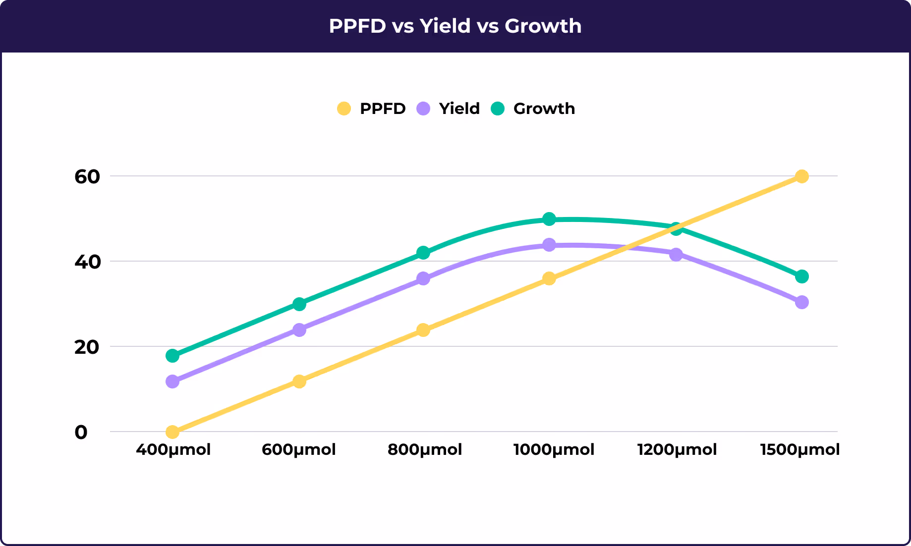A graph showing PPFD vs Yield