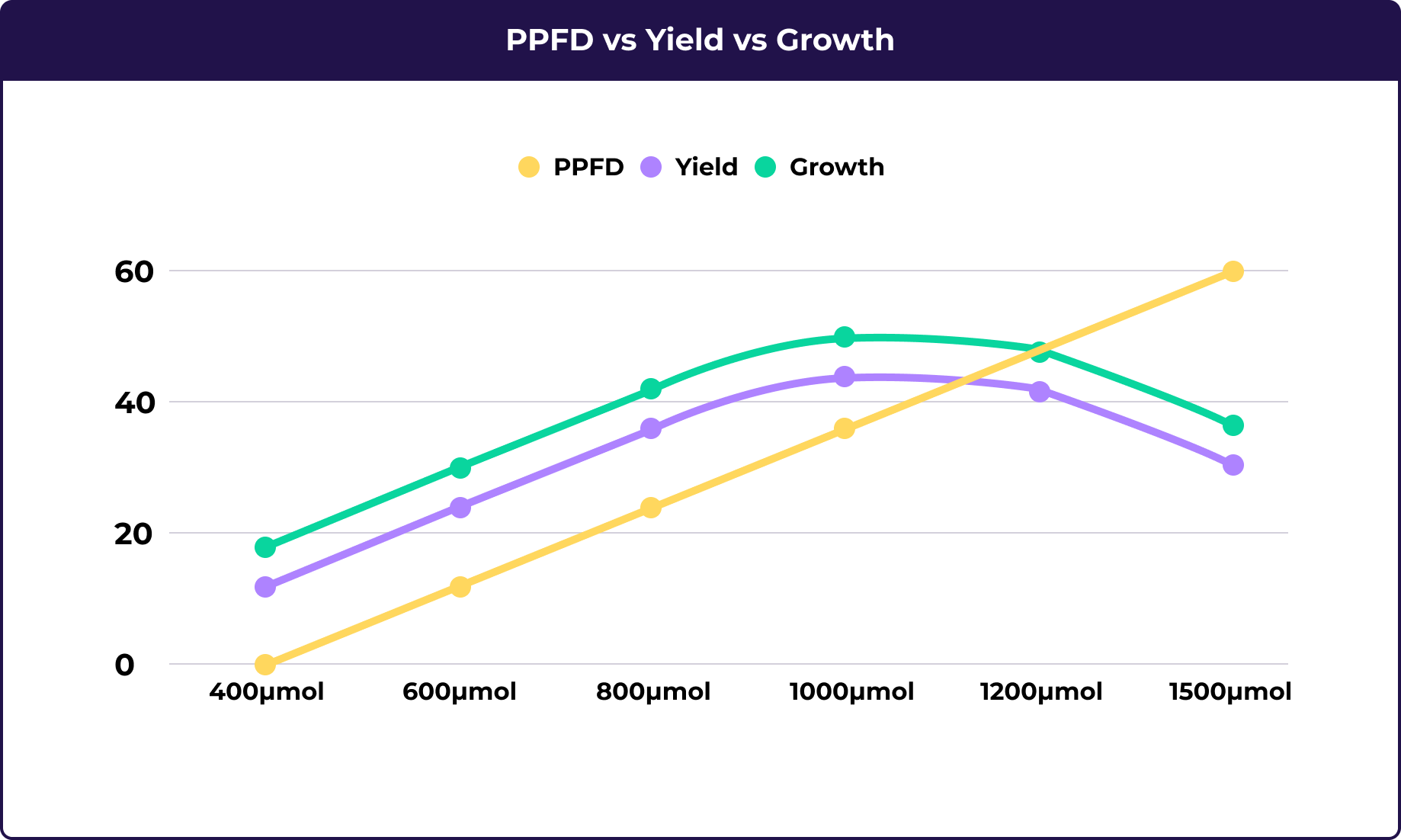 A graph showing PPFD vs Yield