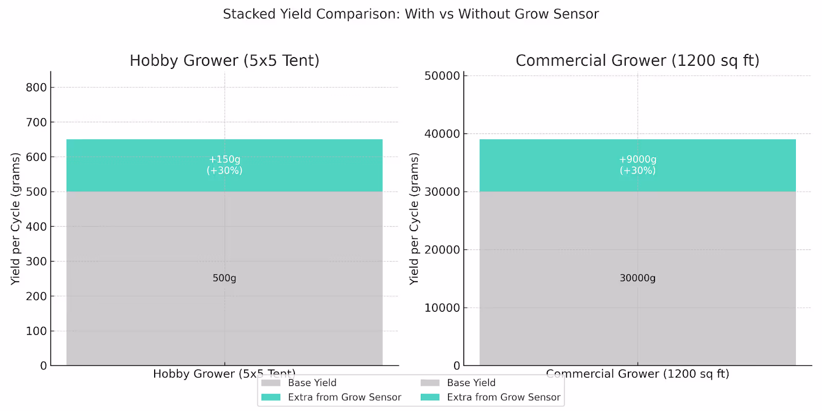 Graphs showing improved yields with a Grow Sensor