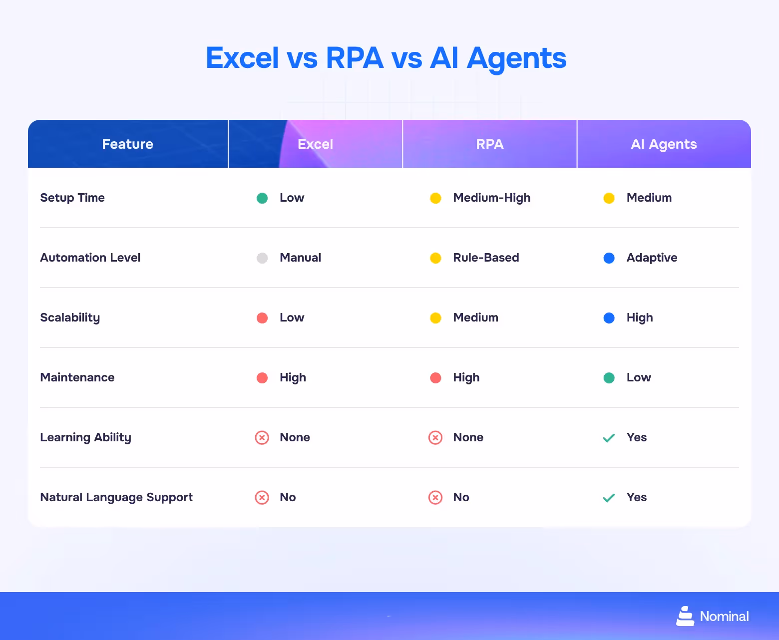 infographic with the differences bewteen Excel. RPA and AI agents