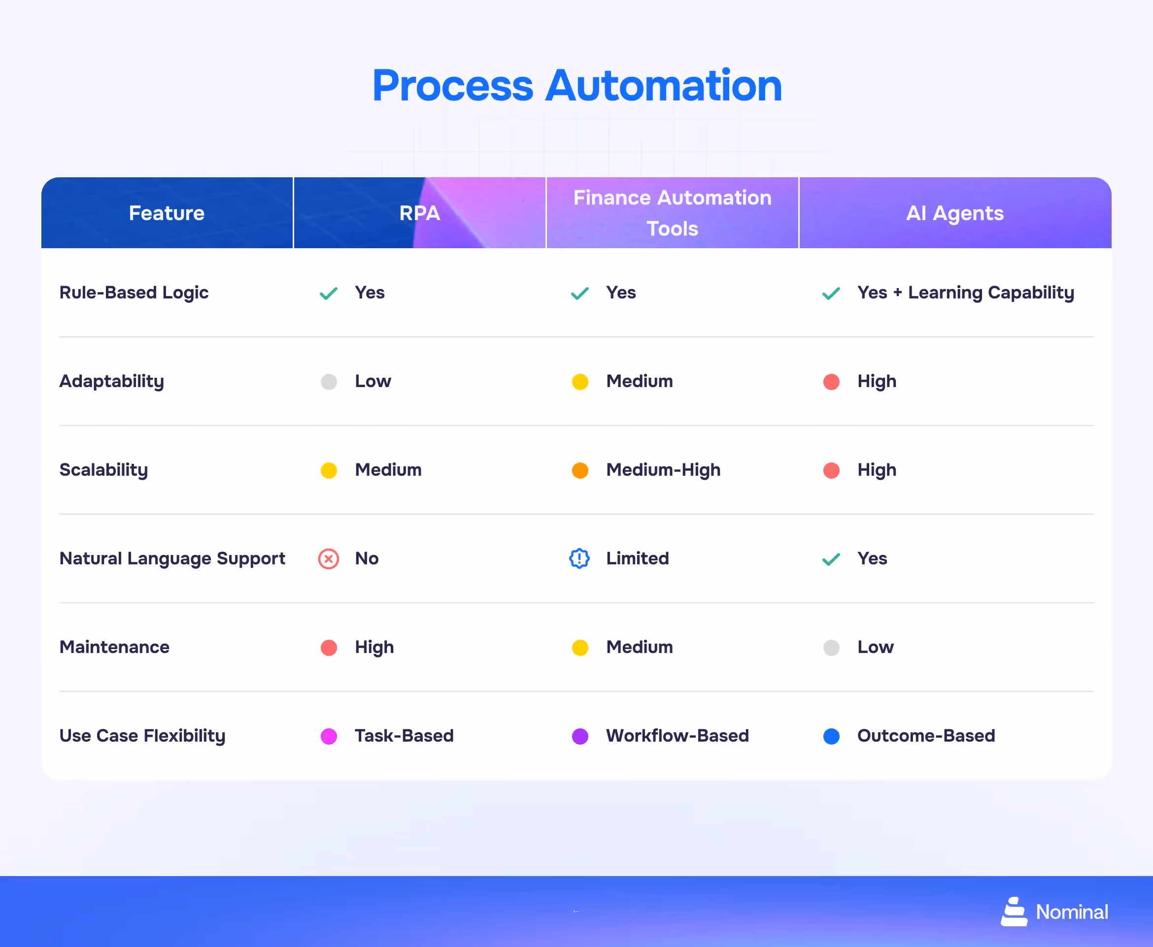 Infographic with comparison between different types of process automation