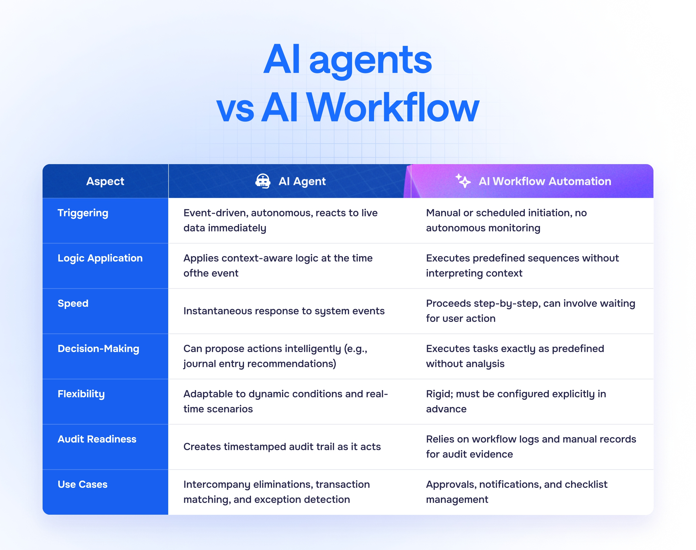 infographic with differences between ai agents and ai workflows