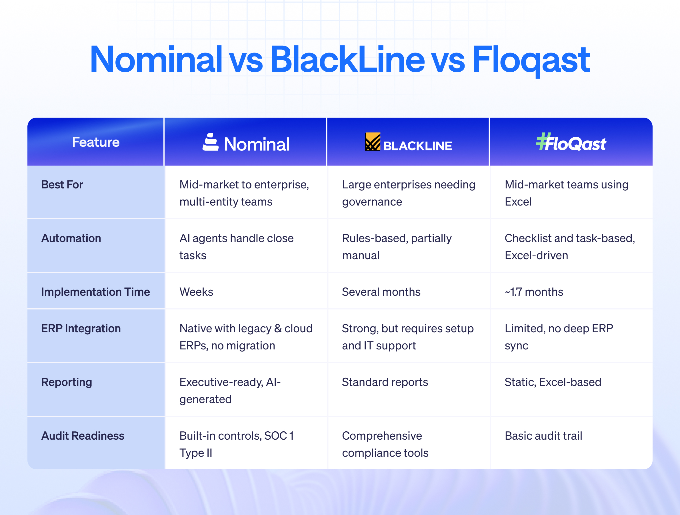 comparison table between Nominal, blackline and Floqast
