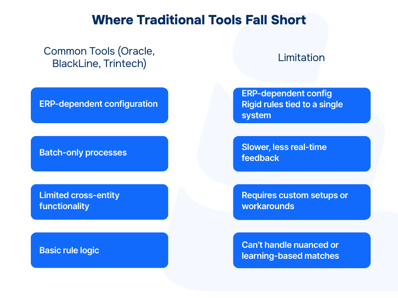 infographic with comparison netween common tools and their limitation