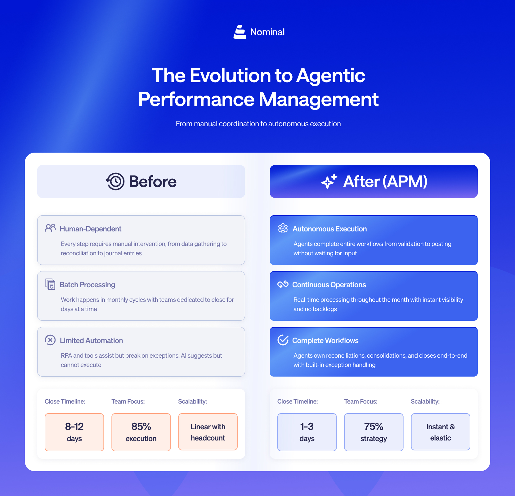 comparison cards no evolution of APM