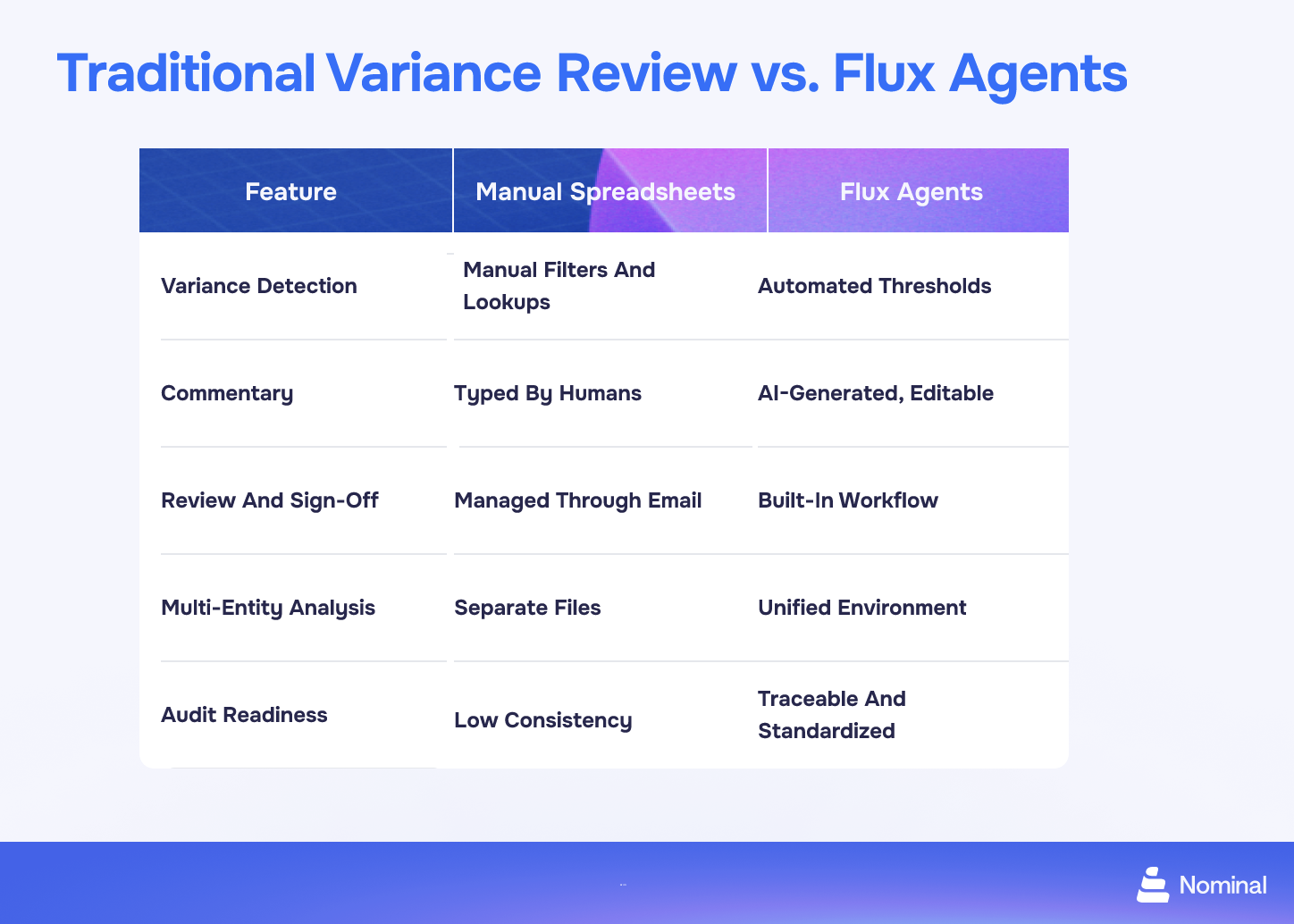comparison table between traditional variance vs flux agents