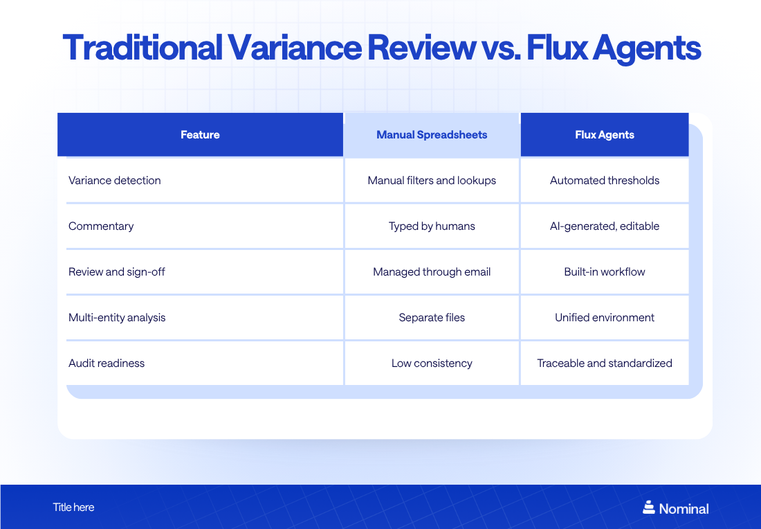 comparison table Traditional Variance Review vs. Flux Agents
