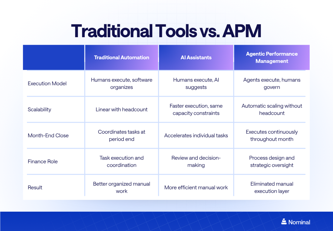 comparison table on traditional tools vs apm