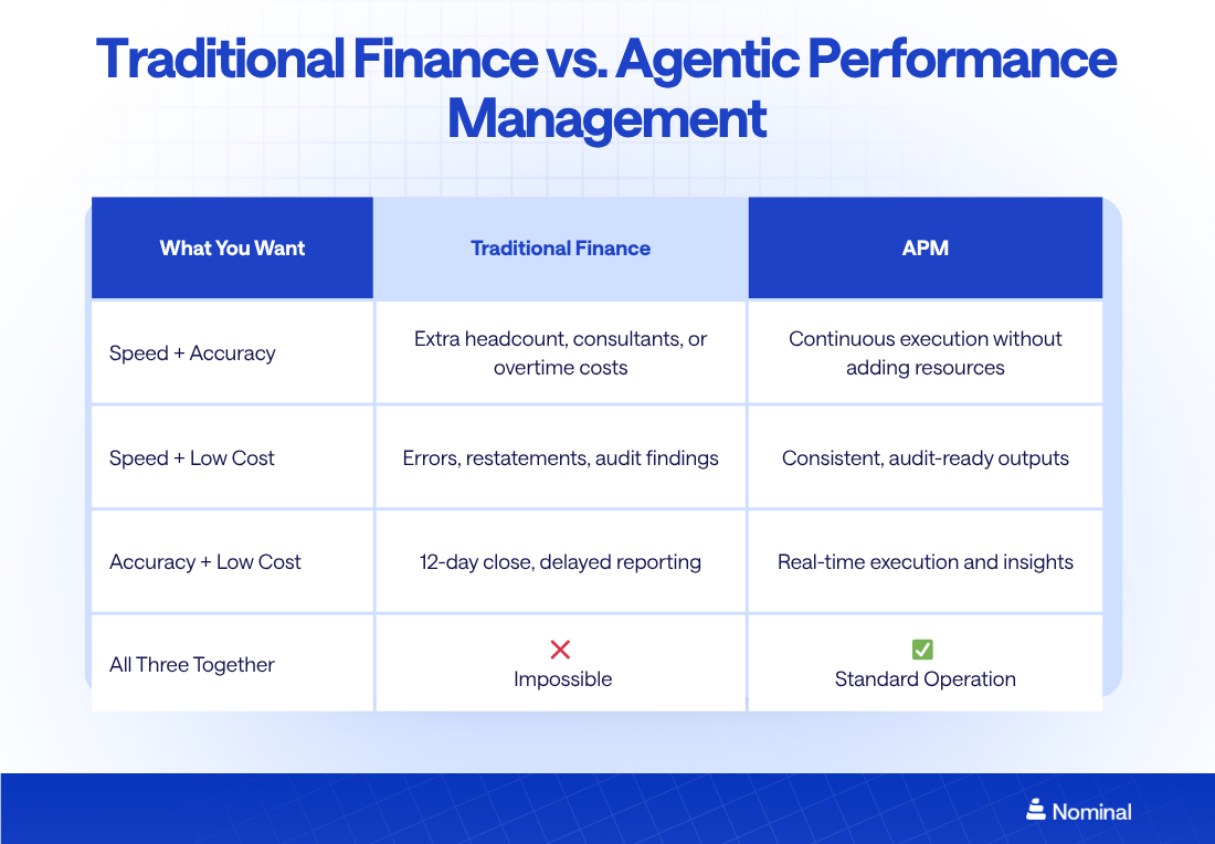 traditional finance vs apm comparison table