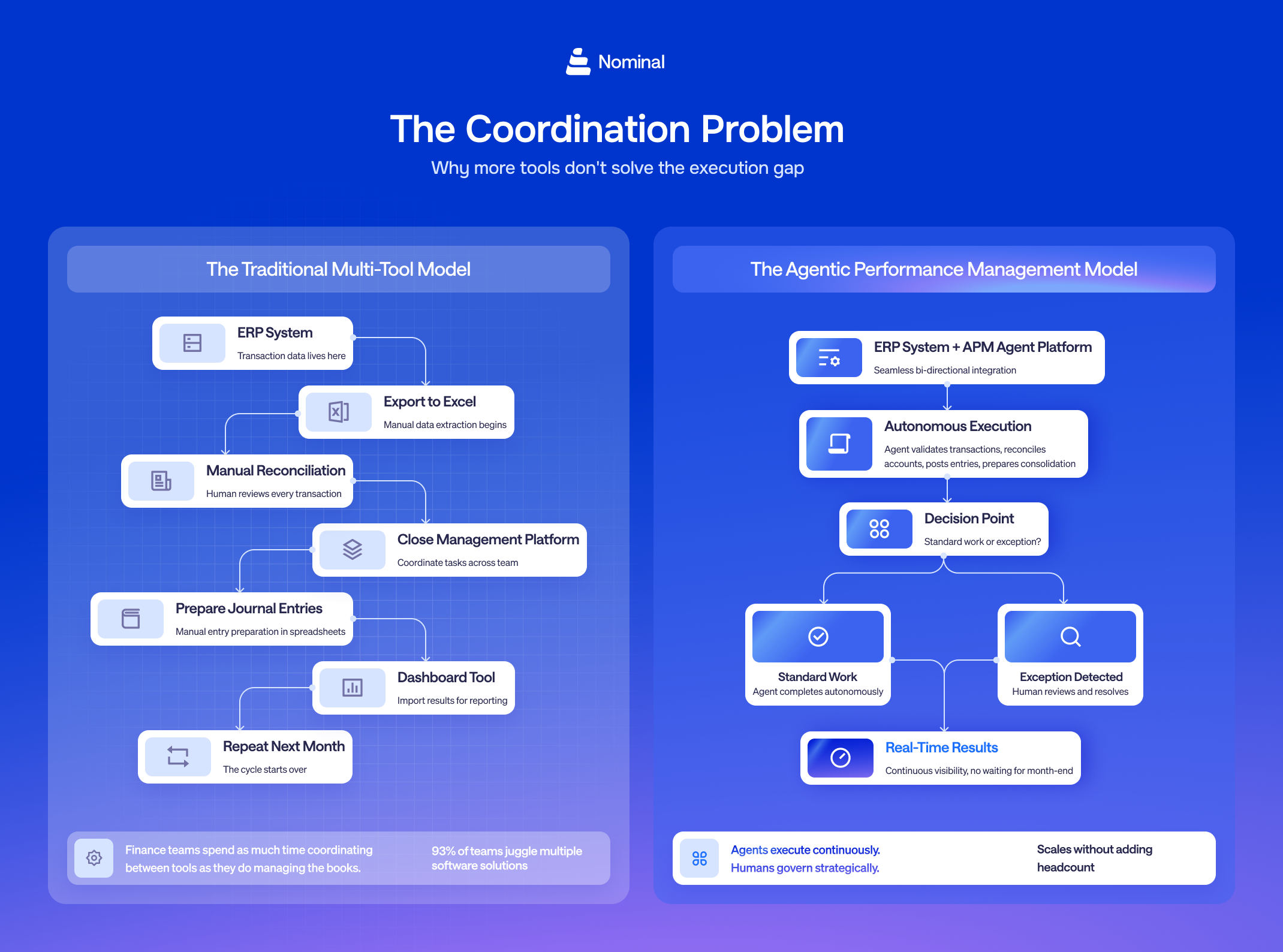 comparisom diagram between traditional multi-tool and APM tools