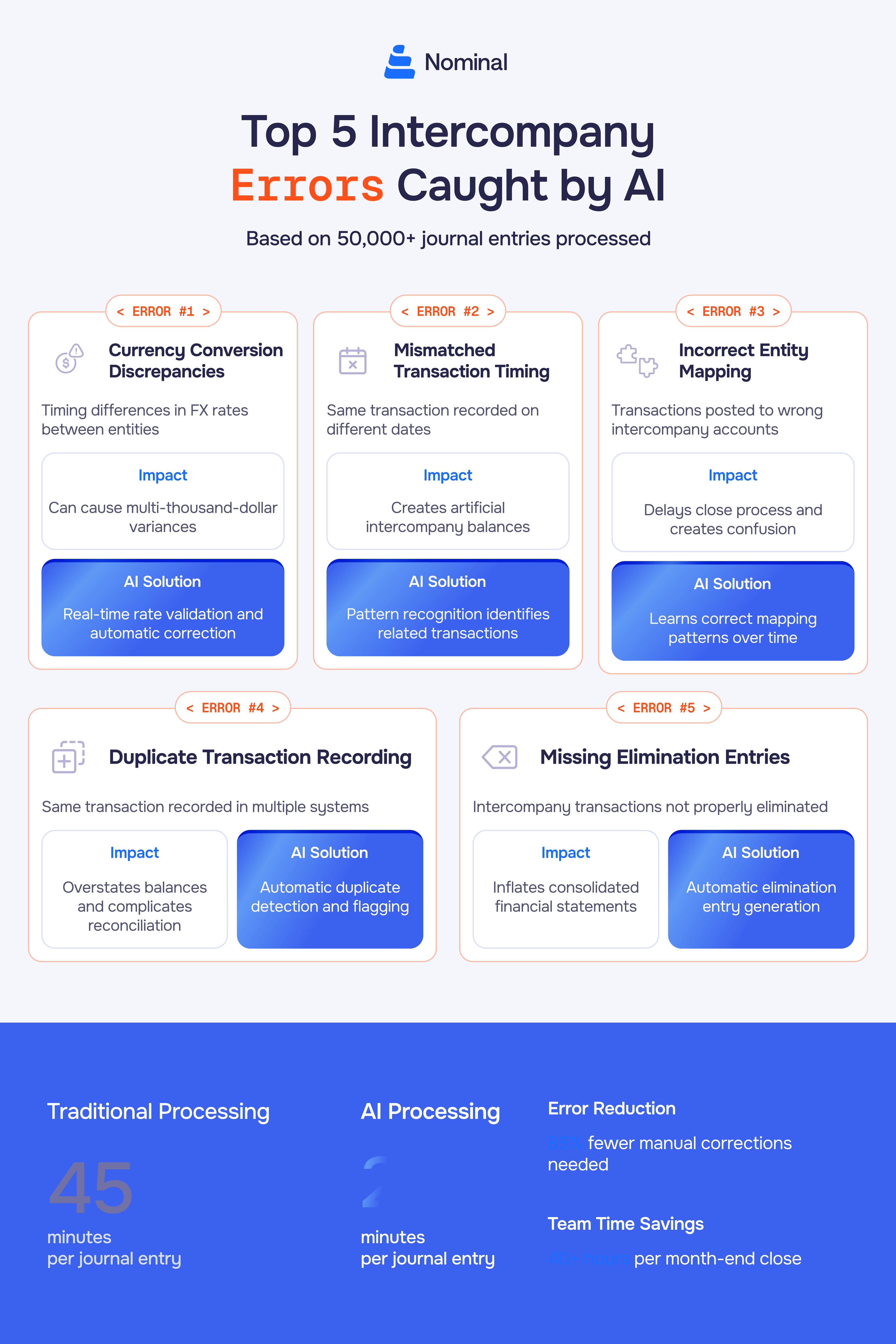 infographic showing top 5 intercompany error caught by ai