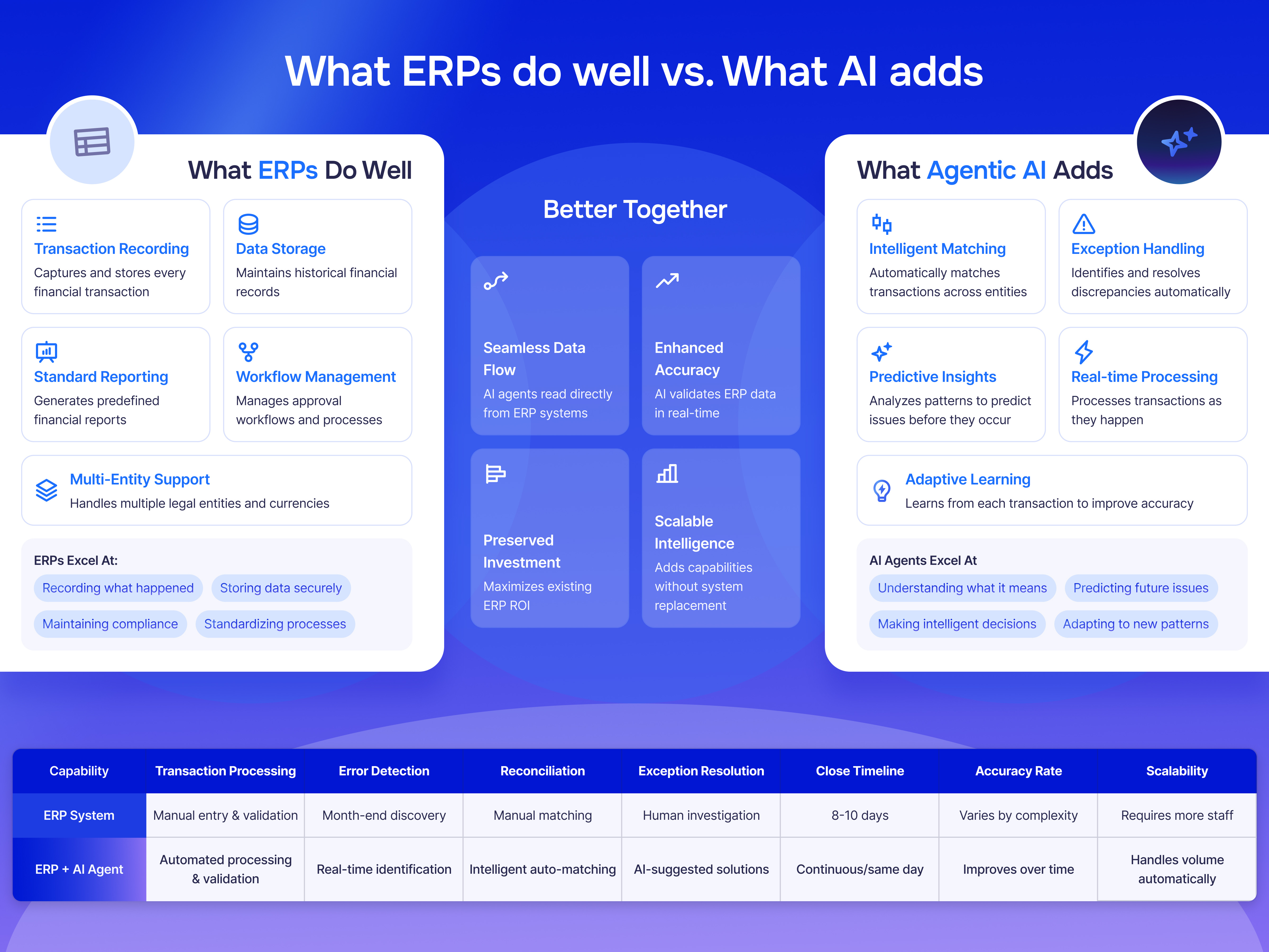infographics with what ERP do well and how AI adds