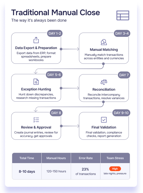 traditional month-end close process